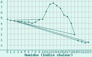 Courbe de l'humidex pour Schiers