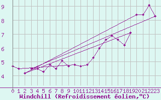 Courbe du refroidissement olien pour Kristiinankaupungin Majakka