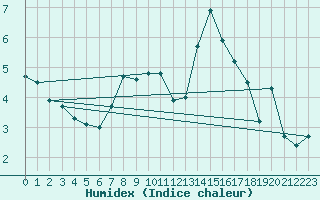 Courbe de l'humidex pour Meiningen