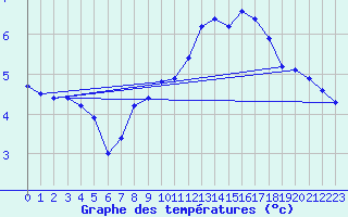 Courbe de tempratures pour Grimentz (Sw)