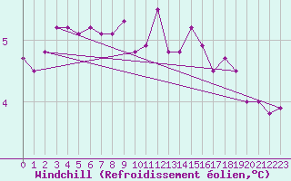 Courbe du refroidissement olien pour Baltasound