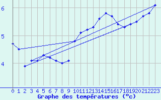 Courbe de tempratures pour Aurillac (15)