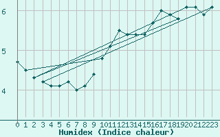 Courbe de l'humidex pour Maseskar