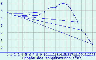 Courbe de tempratures pour Bridel (Lu)