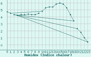 Courbe de l'humidex pour Bridel (Lu)