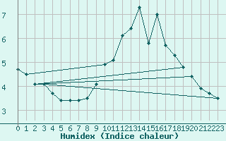 Courbe de l'humidex pour Bedford