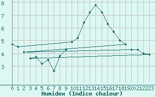 Courbe de l'humidex pour Kasprowy Wierch