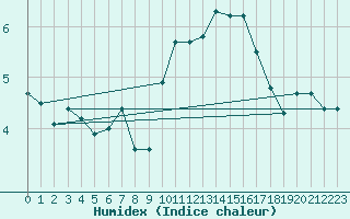 Courbe de l'humidex pour Cap Bar (66)