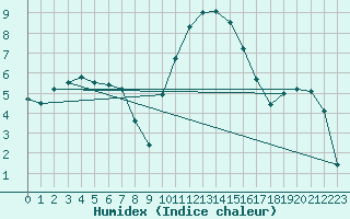 Courbe de l'humidex pour Beauvais (60)