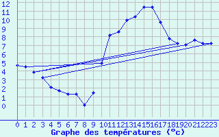 Courbe de tempratures pour Tarbes (65)