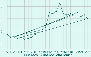 Courbe de l'humidex pour Cairnwell