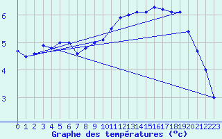 Courbe de tempratures pour Chivres (Be)