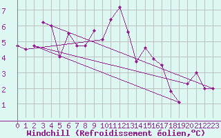 Courbe du refroidissement olien pour Cimetta