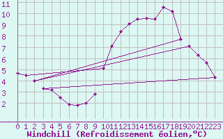 Courbe du refroidissement olien pour Cambrai / Epinoy (62)