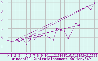 Courbe du refroidissement olien pour Bdarieux (34)