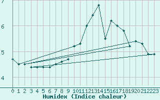 Courbe de l'humidex pour Polom