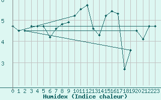 Courbe de l'humidex pour Warburg