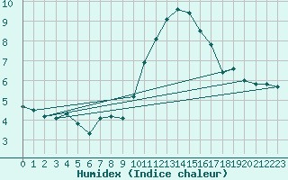 Courbe de l'humidex pour Narbonne-Ouest (11)