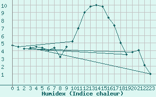 Courbe de l'humidex pour Aubenas - Lanas (07)