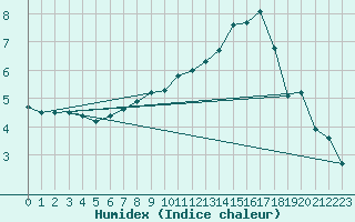 Courbe de l'humidex pour Gardelegen