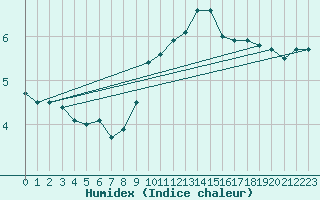 Courbe de l'humidex pour Saint-Quentin (02)