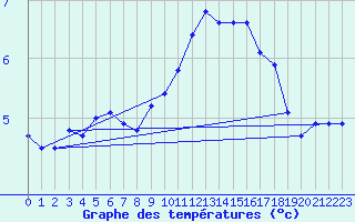 Courbe de tempratures pour Bo I Vesteralen