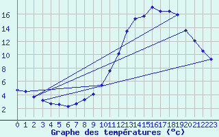 Courbe de tempratures pour Millau (12)