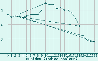 Courbe de l'humidex pour Wattisham