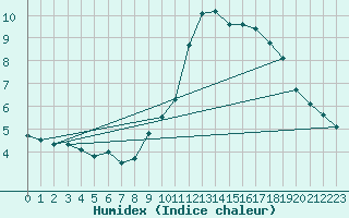 Courbe de l'humidex pour Ste (34)