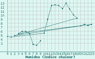 Courbe de l'humidex pour Anglars St-Flix(12)