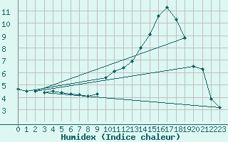 Courbe de l'humidex pour Tarbes (65)