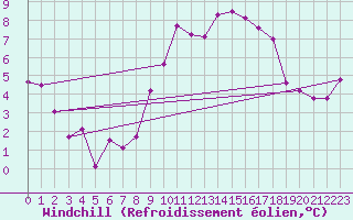 Courbe du refroidissement olien pour Saint-Etienne (42)