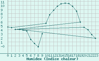 Courbe de l'humidex pour Pontoise - Cormeilles (95)