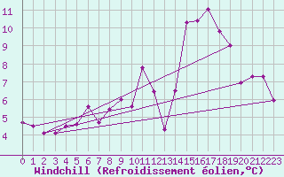 Courbe du refroidissement olien pour Brigueuil (16)