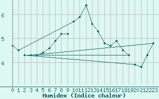 Courbe de l'humidex pour La Fretaz (Sw)