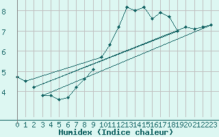 Courbe de l'humidex pour Regensburg