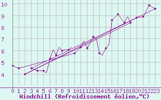 Courbe du refroidissement olien pour Hasvik