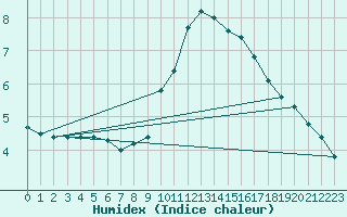 Courbe de l'humidex pour Essen