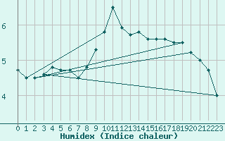 Courbe de l'humidex pour Schleiz