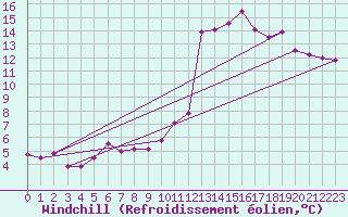 Courbe du refroidissement olien pour Plussin (42)