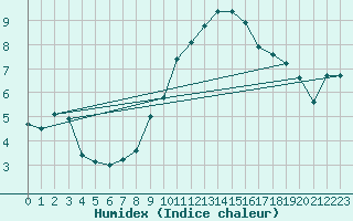 Courbe de l'humidex pour Grenoble/agglo Le Versoud (38)