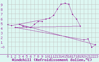Courbe du refroidissement olien pour Evanger
