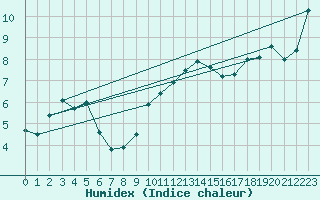 Courbe de l'humidex pour Mathod