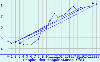 Courbe de tempratures pour Berlin-Dahlem