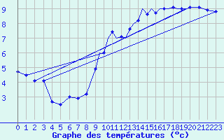 Courbe de tempratures pour Shoream (UK)