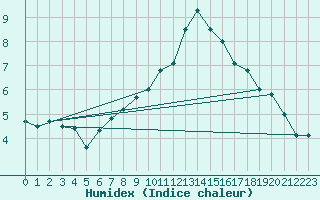 Courbe de l'humidex pour Cambrai / Epinoy (62)