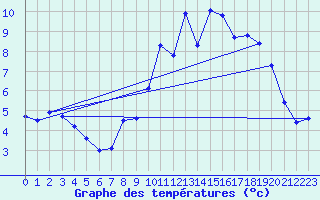 Courbe de tempratures pour Nielles-ls-Blquin (62)