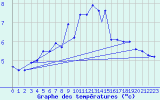 Courbe de tempratures pour Mehamn