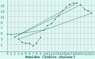 Courbe de l'humidex pour Bruxelles (Be)