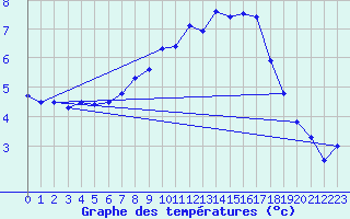 Courbe de tempratures pour Ummendorf